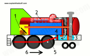 how-steam-engine-works